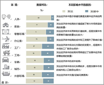 物聯(lián)網(wǎng) 超越市場(chǎng)炒作，掘金真實(shí)價(jià)值