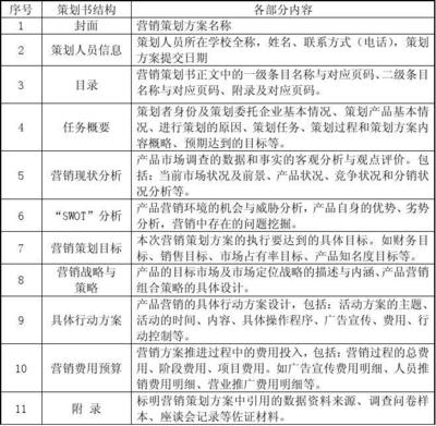 智能穿戴產(chǎn)品“靈動(dòng)手環(huán)”市場營銷策劃書撰要求與分析